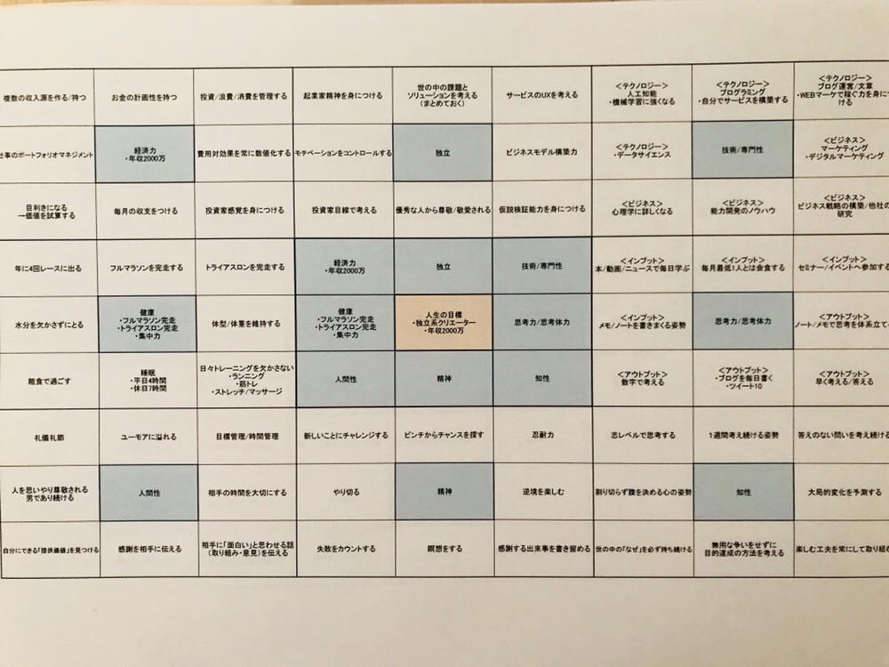 マンダラート目標シート